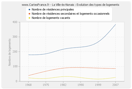 La Ville-ès-Nonais : Evolution des types de logements